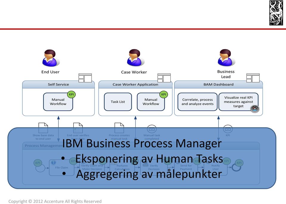 Manual task to end user base data manual task completed Process Management IBM Business Process Manager Eksponering av Human