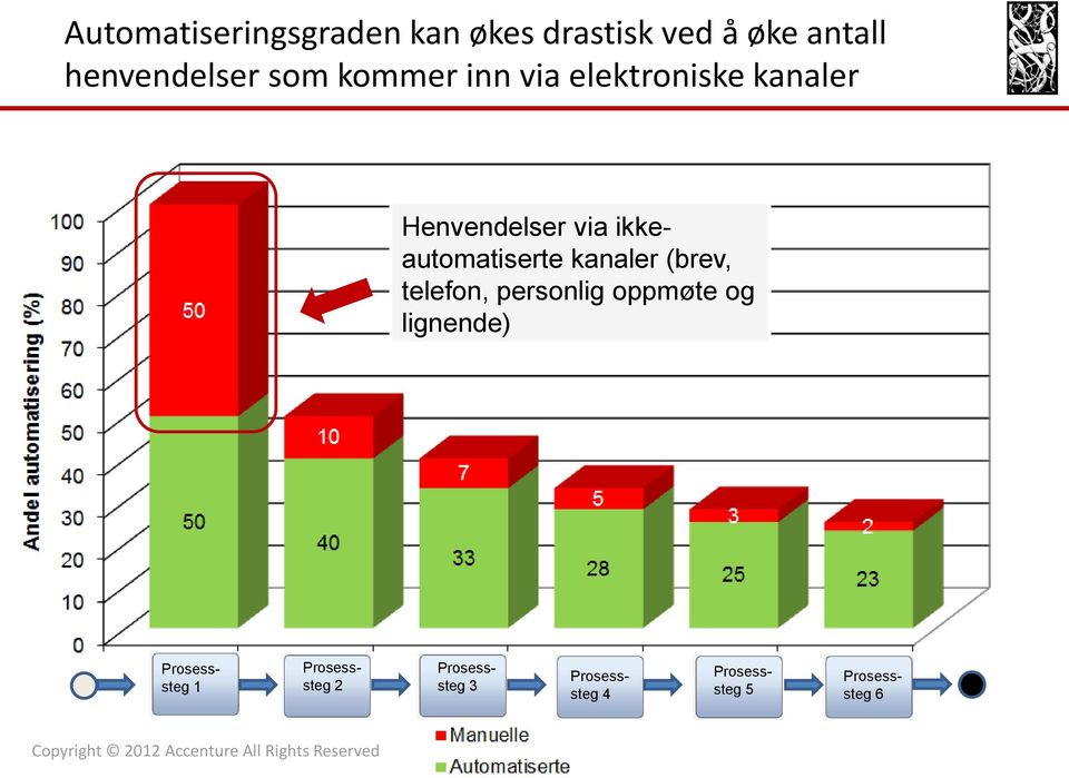 ikkeautomatiserte kanaler (brev, telefon, personlig oppmøte og