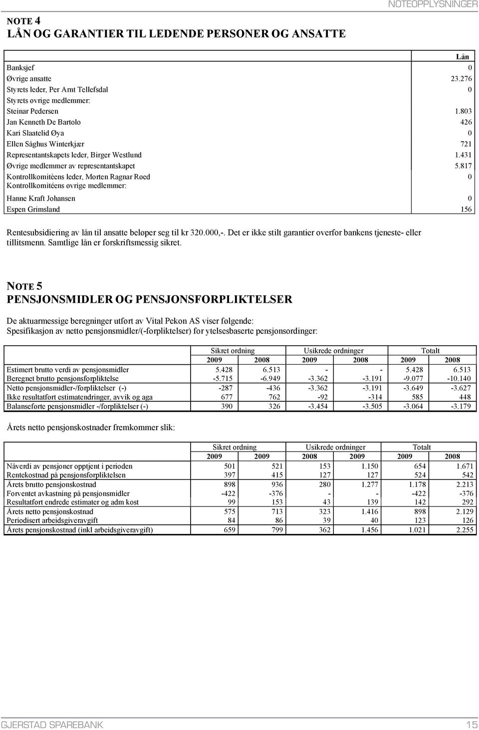 803 Jan Kenneth De Bartolo 426 Kari Slaatelid Øya 0 Ellen Såghus Winterkjær 721 Representantskapets leder, Birger Westlund 1.431 Øvrige medlemmer av representantskapet 5.