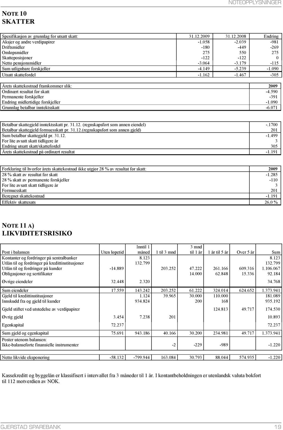 162-1.467-305 Årets skattekostnad framkommer slik: 2009 Ordinært resultat før skatt -4.590 Permanente forskjeller -391 Endring midlertidige forskjeller -1.090 Grunnlag betalbar inntektsskatt -6.