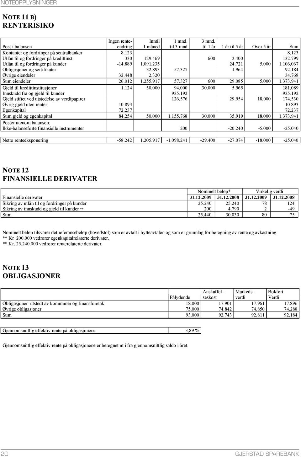 240 78 124 Sikring av innskudd og gjeld til kunder ** 200 4.790 2-49 Sum 25.440 30.