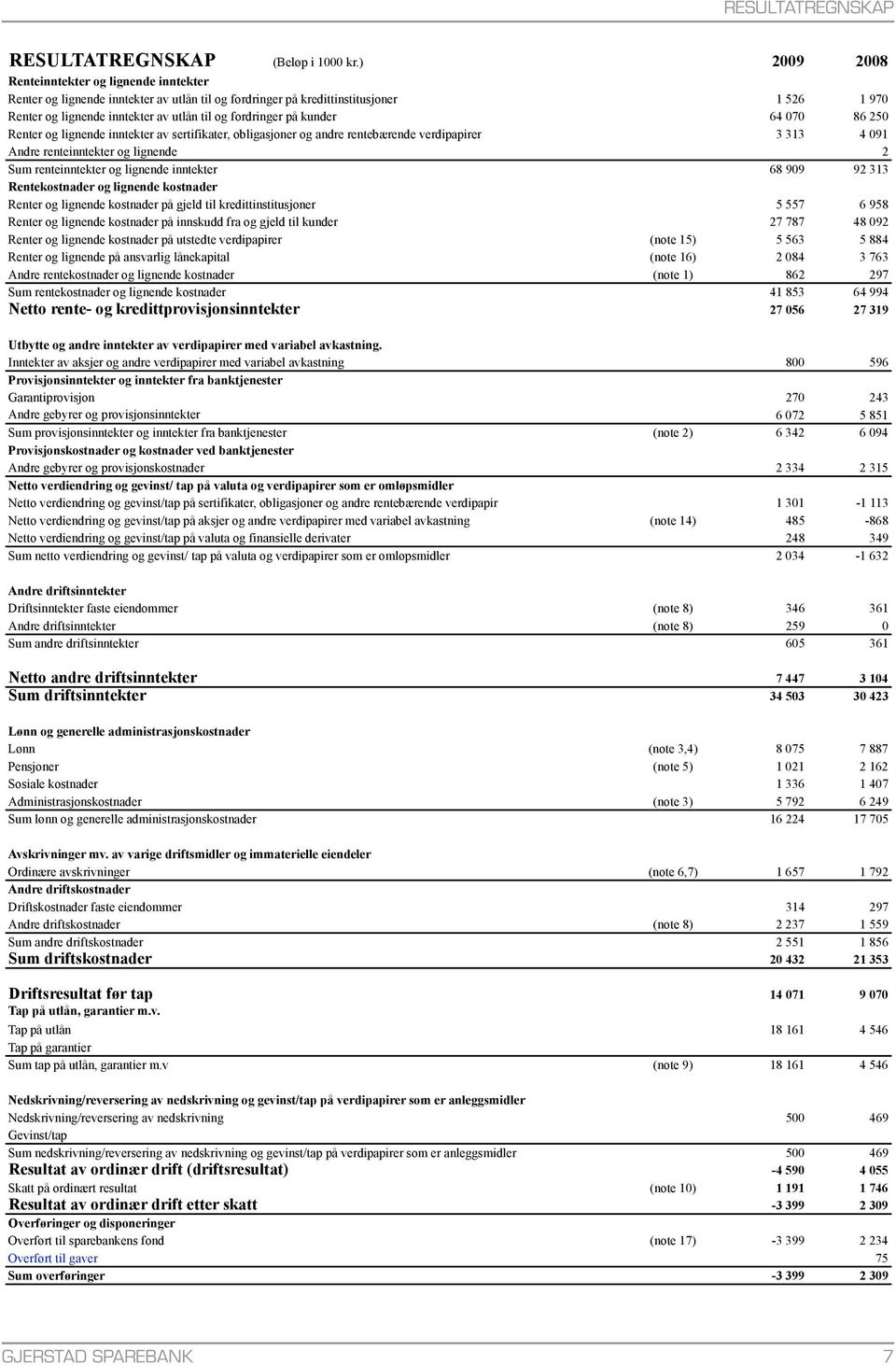 kunder 64 070 86 250 Renter og lignende inntekter av sertifikater, obligasjoner og andre rentebærende verdipapirer 3 313 4 091 Andre renteinntekter og lignende 2 Sum renteinntekter og lignende