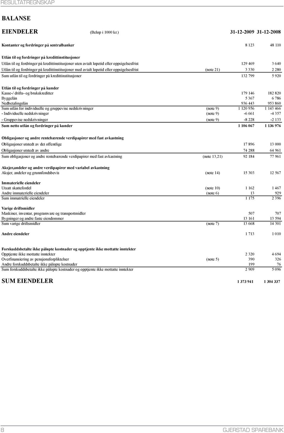 oppsigelsesfrist 129 469 3 640 Utlån til og fordringer på kredittinstitusjoner med avtalt løpetid eller oppsigelsesfrist (note 21) 3 330 2 280 Sum utlån til og fordringer på kredittinstitusjoner 132