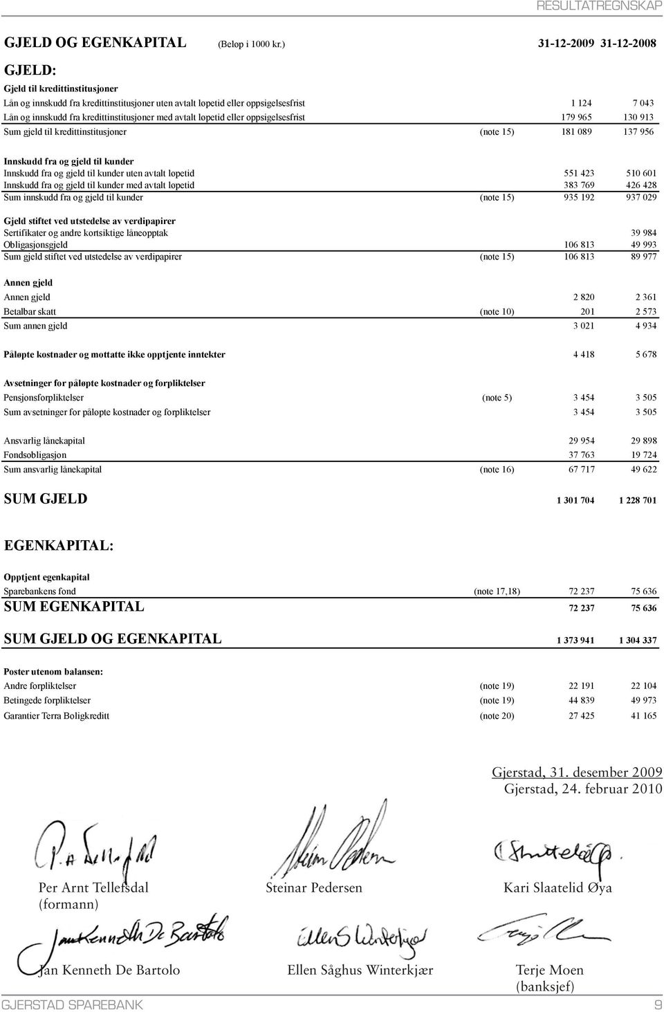 med avtalt løpetid eller oppsigelsesfrist 179 965 130 913 Sum gjeld til kredittinstitusjoner (note 15) 181 089 137 956 Innskudd fra og gjeld til kunder Innskudd fra og gjeld til kunder uten avtalt