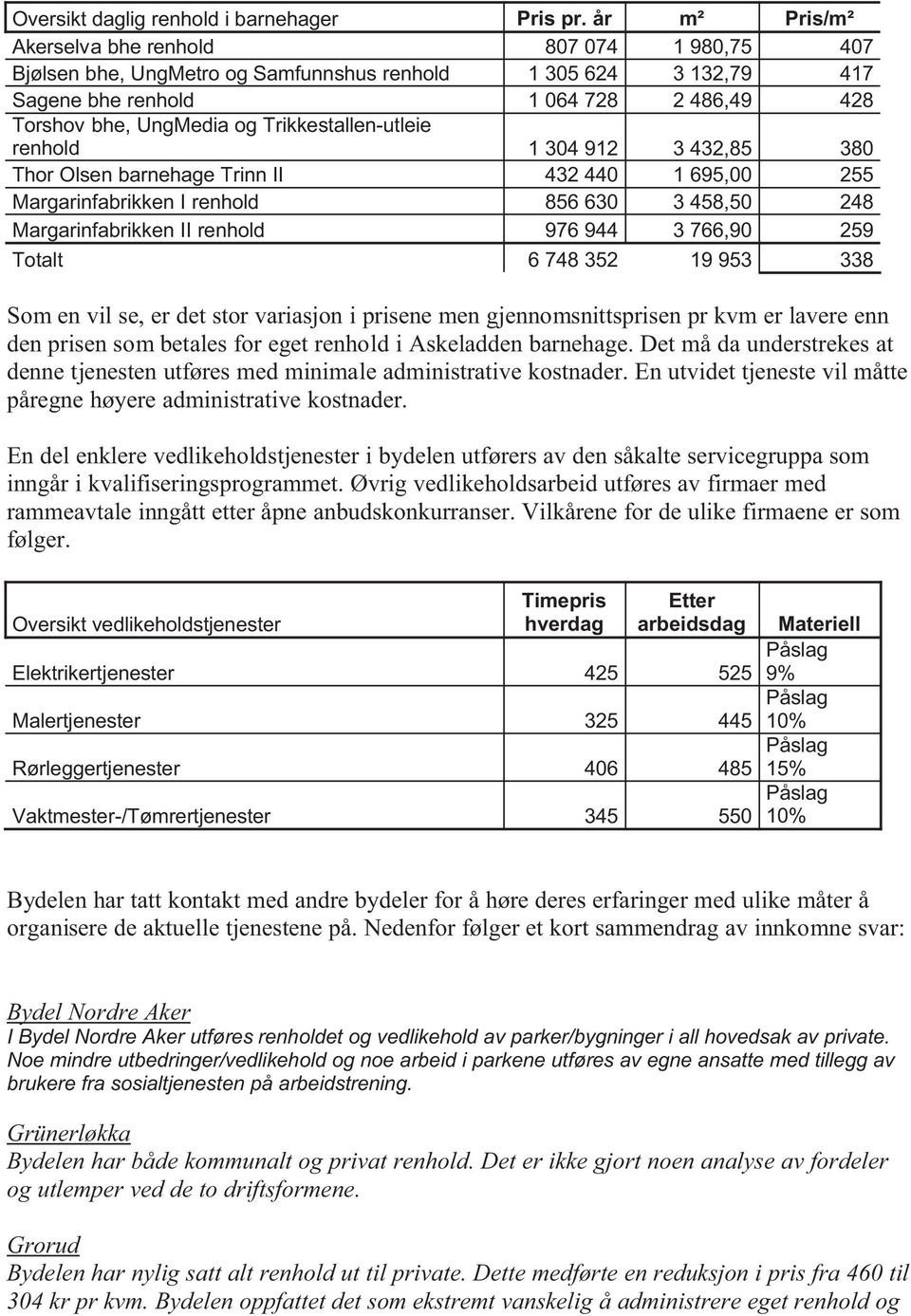 Trikkestallen-utleie renhold 1 304 912 3 432,85 380 Thor Olsen barnehage Trinn II 432 440 1 695,00 255 Margarinfabrikken I renhold 856 630 3 458,50 248 Margarinfabrikken II renhold 976 944 3 766,90