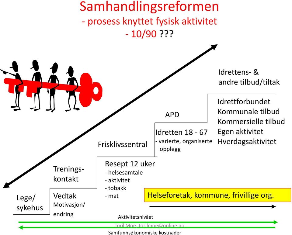 Idrettforbundet Kommunale tilbud Kommersielle tilbud Egen aktivitet Hverdagsaktivitet Lege/ sykehus