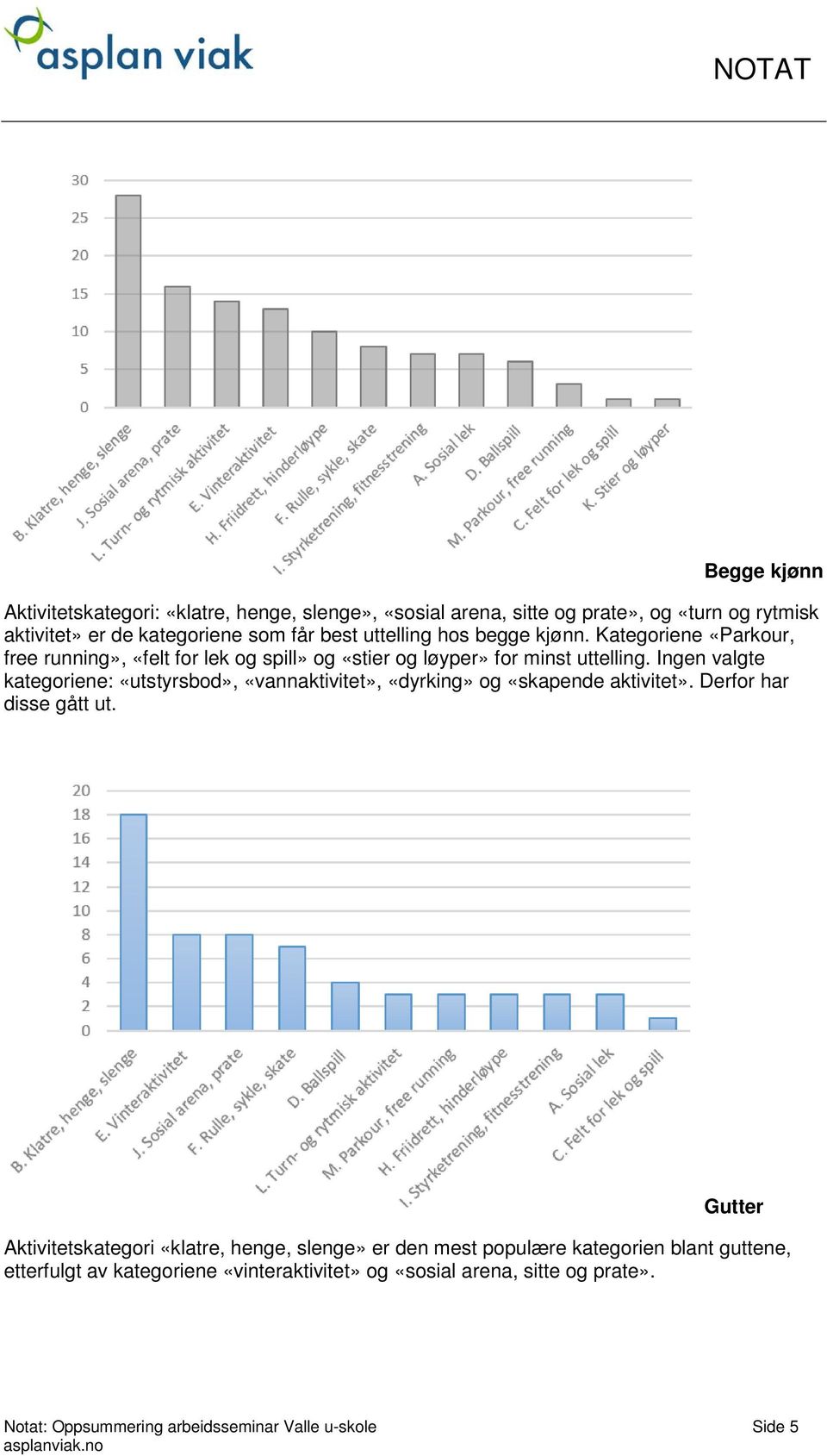 Ingen valgte kategoriene: «utstyrsbod», «vannaktivitet», «dyrking» og «skapende aktivitet». Derfor har disse gått ut.