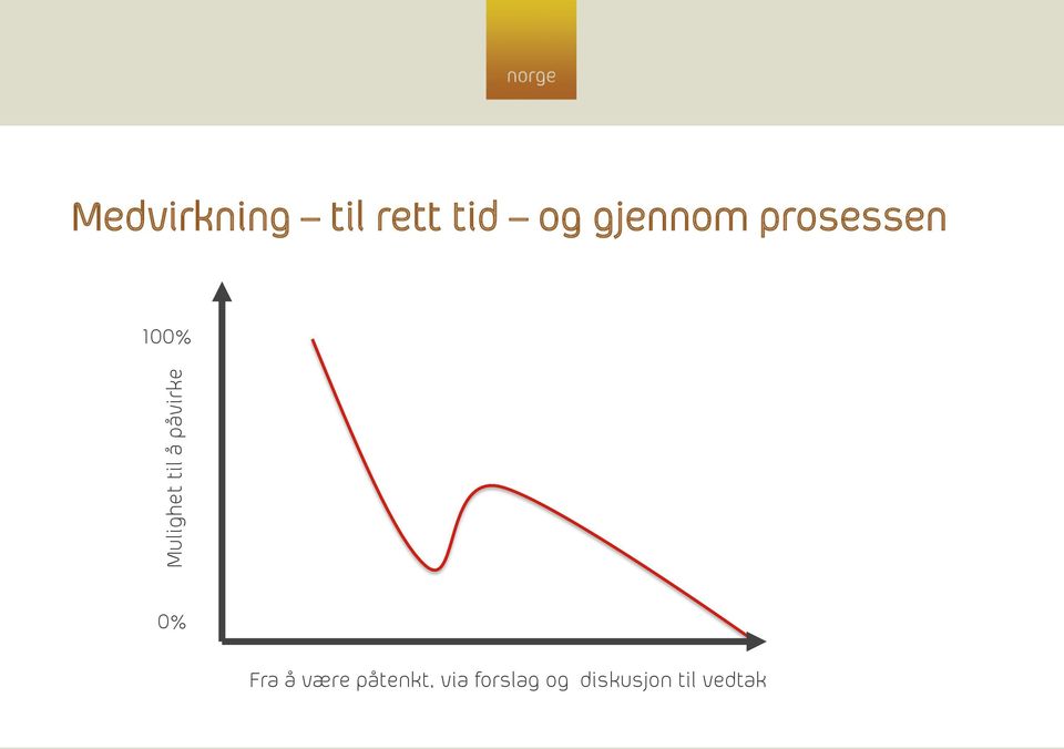 gjennom prosessen 100% 0% Fra å