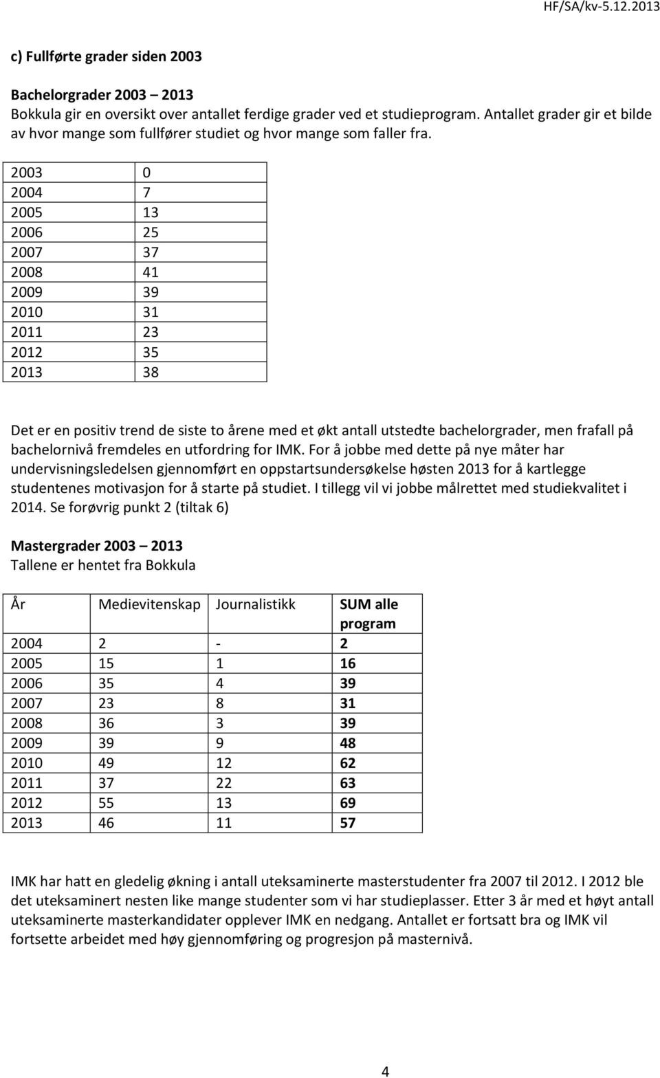 2003 0 2004 7 2005 13 2006 25 2007 37 2008 41 2009 39 2010 31 2011 23 2012 35 2013 38 Det er en positiv trend de siste to årene med et økt antall utstedte bachelorgrader, men frafall på bachelornivå