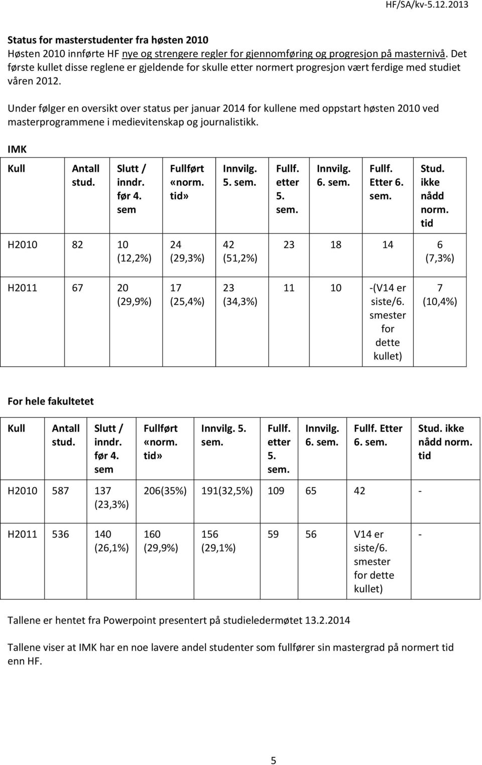 Under følger en oversikt over status per januar 2014 for kullene med oppstart høsten 2010 ved masterprogrammene i medievitenskap og journalistikk. IMK Kull Antall stud. Slutt / inndr. før 4.