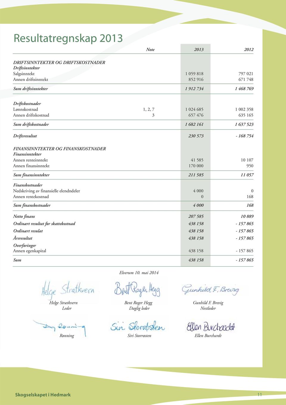 FINANSKOSTNADER Finansinntekter Annen renteinntekt 41 585 10 107 Annen finansinntekt 170 000 950 Sum finansinntekter 211 585 11 057 Finanskostnader Nedskriving av finansielle elendndeler 4 000 0