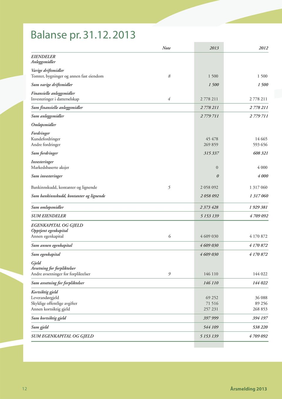 datterselskap 4 2 778 211 2 778 211 Sum finansielle anleggsmidler 2 778 211 2 778 211 Sum anleggsmidler 2 779 711 2 779 711 Omløpsmidler Fordringer Kundefordringer 45 478 14 665 Andre fordringer 269