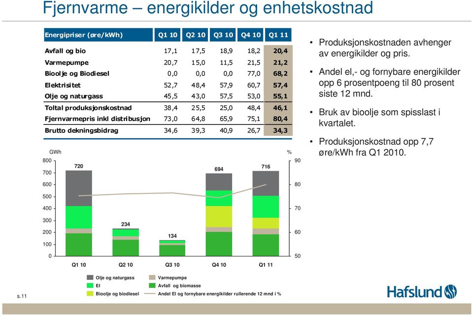 dekningsbidrag 34,6 39,3 4,9 26,7 34,3 GWh % 8 72 694 716 7 6 5 4 9 8 7 Produksjonskostnaden avhenger av energikilder og pris.