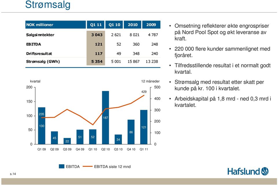 Tilfredsstillende resultat i et normalt godt kvartal.