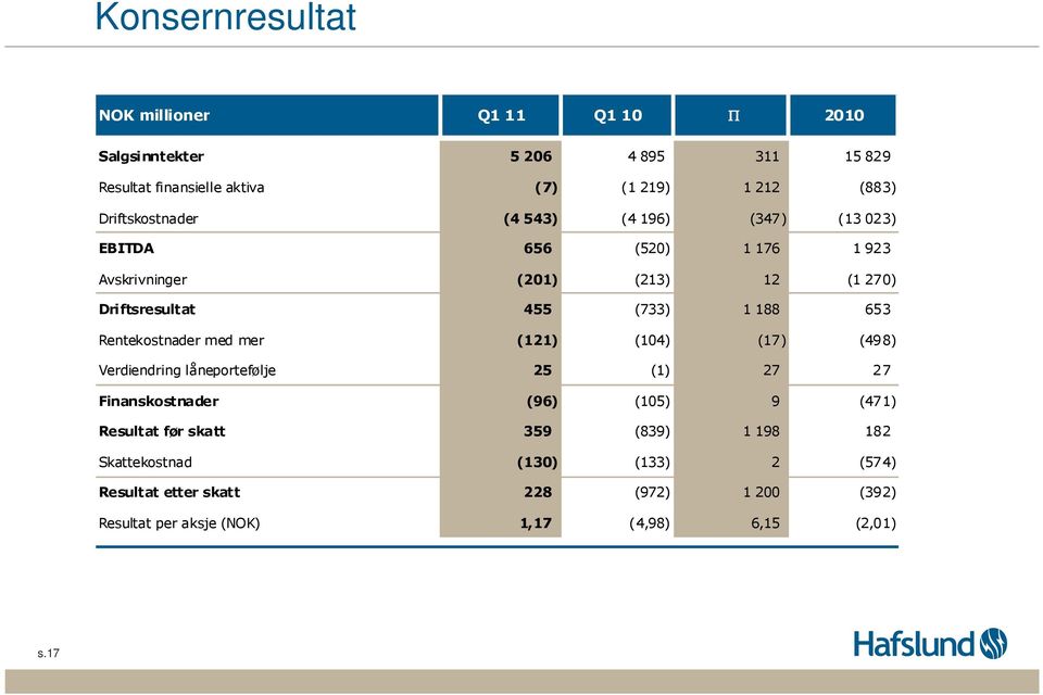 653 Rentekostnader med mer (121) (14) (17) (498) Verdiendring låneportefølje 25 (1) 27 27 Finanskostnader (96) (15) 9 (471) Resultat før