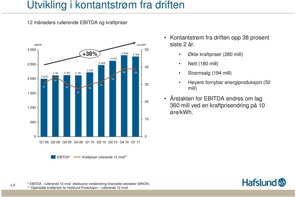 Økte kraftpriser (28 mill) Nett (18 mill) Strømsalg (194 mill) Høyere fornybar energiproduksjon (5 mill) Årstakten for EBITDA endres om lag 36 mill ved en