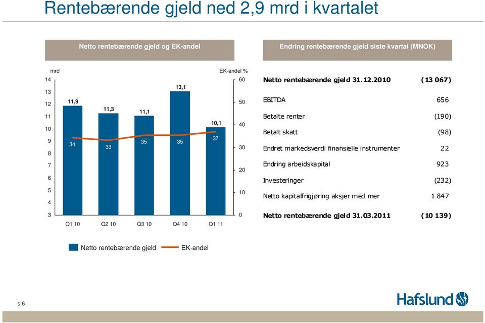 (19) Betalt skatt (98) Endret markedsverdi finansielle instrumenter 22 7 6 2 Endring arbeidskapital 923 Investeringer (232) 5 4 1 Netto