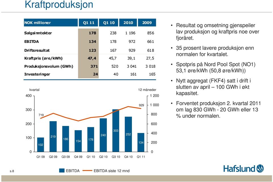 35 prosent lavere produksjon enn normalen for kvartalet.