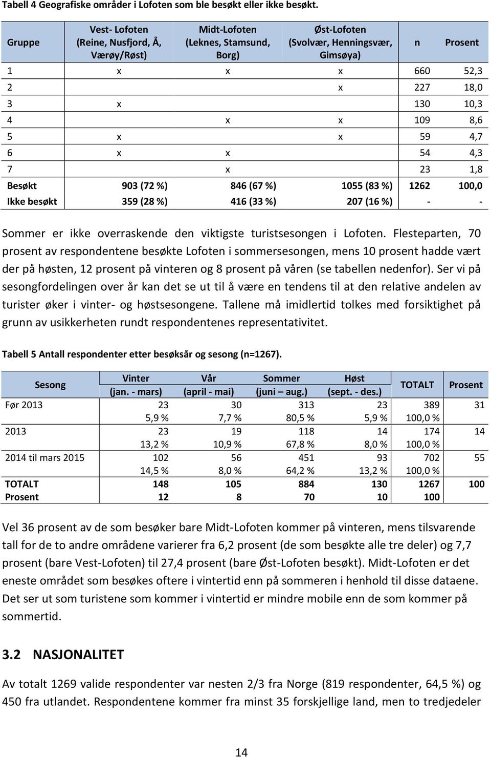 8,6 5 x x 59 4,7 6 x x 54 4,3 7 x 23 1,8 Besøkt 903 (72 %) 846 (67 %) 1055 (83 %) 1262 100,0 Ikke besøkt 359 (28 %) 416 (33 %) 207 (16 %) - - Sommer er ikke overraskende den viktigste turistsesongen