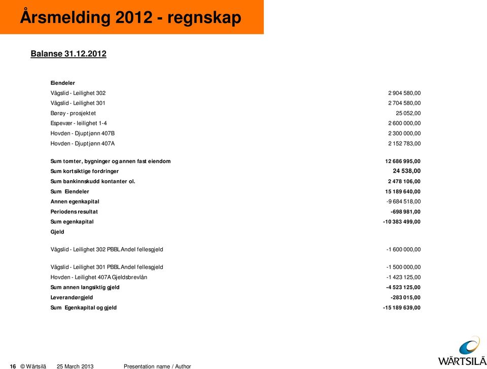 2012 Eiendeler Vågslid - Leilighet 302 2 904 580,00 Vågslid - Leilighet 301 2 704 580,00 Børøy - prosjektet 25 052,00 Espevær - leilighet 1-4 2 600 000,00 Hovden - Djuptjønn 407B 2 300 000,00 Hovden