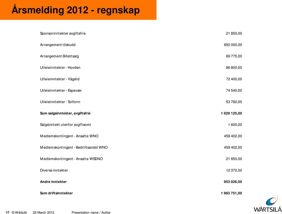 avgiftsfrie 1 029 125,00 Salgsinntekt utenfor avgiftsomr 1 600,00 Medlemskontingent - Ansatte WNO 459 402,00 Medlemskontingent - Bedriftsandel WNO