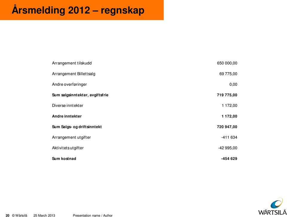 inntekter 1 172,00 Andre inntekter 1 172,00 Sum Salgs- og driftsinntekt 720 947,00