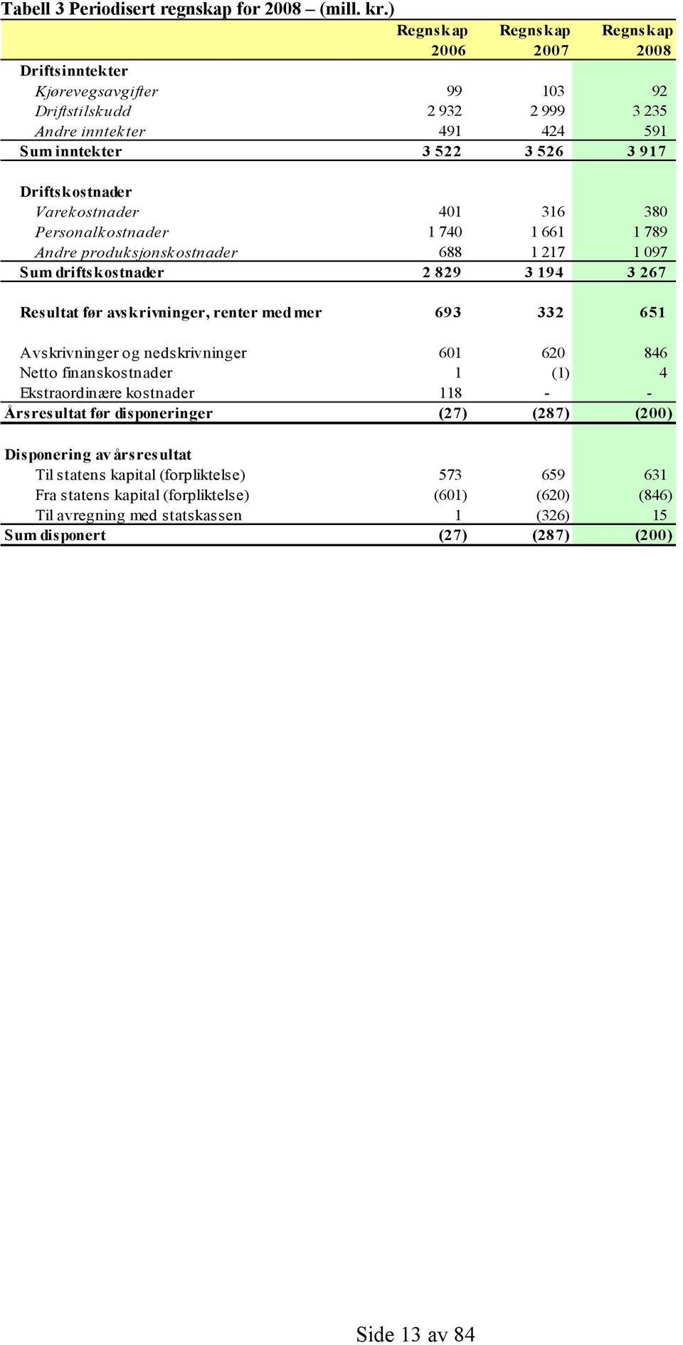 Varekostnader 401 316 380 Personalkostnader 1 740 1 661 1 789 Andre produksjonskostnader 688 1 217 1 097 Sum driftskostnader 2 829 3 194 3 267 Resultat før avskrivninger, renter med mer 693 332 651