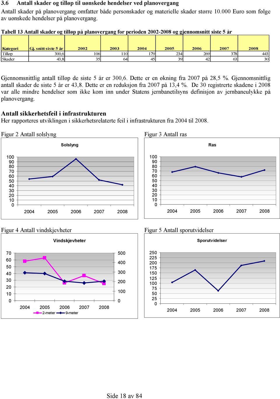 snitt siste 5 år 2002 2003 2004 2005 2006 2007 2008 Tilløp 300,6 106 110 179 234 269 378 443 Skader 43,8 35 64 45 39 42 63 30 Gjennomsnittlig antall tilløp de siste 5 år er 300,6.