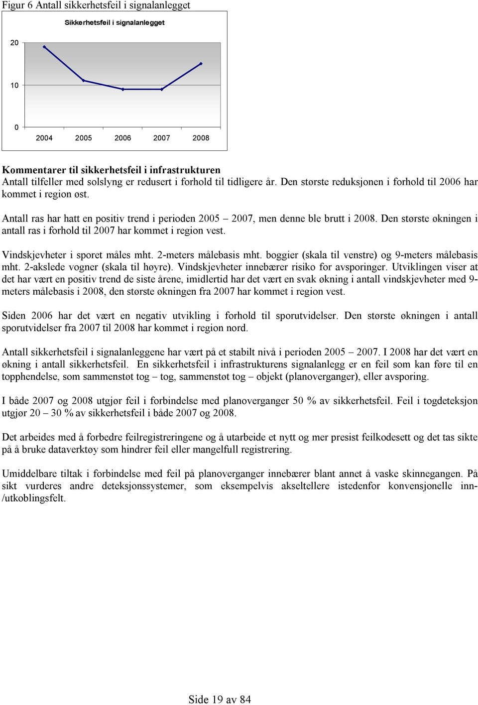 Den største økningen i antall ras i forhold til 2007 har kommet i region vest. Vindskjevheter i sporet måles mht. 2-meters målebasis mht. boggier (skala til venstre) og 9-meters målebasis mht.