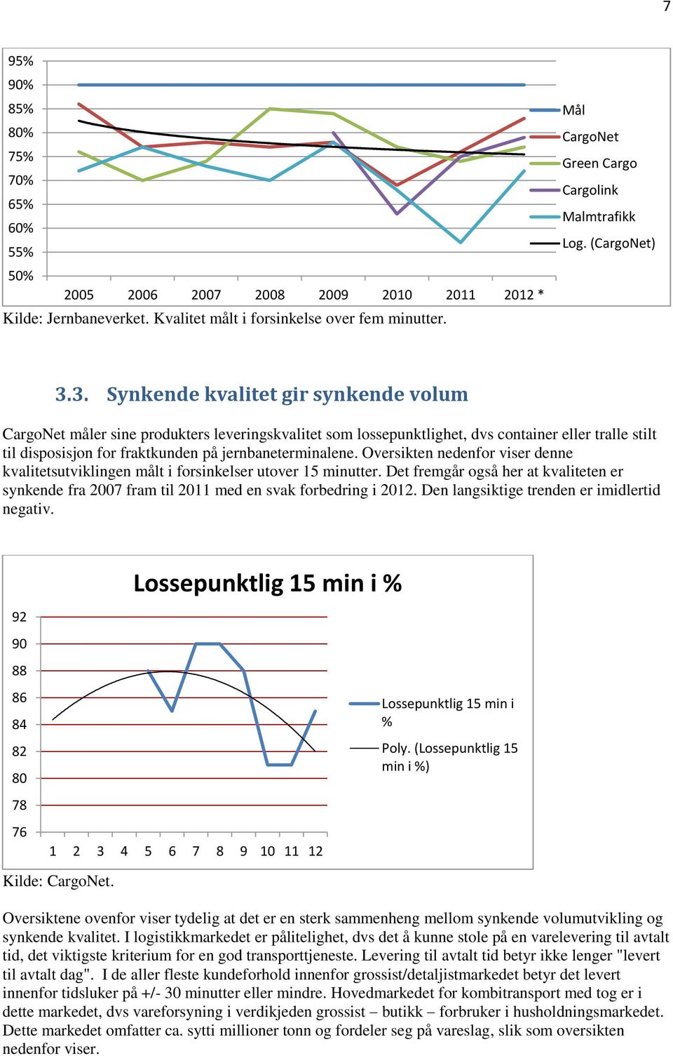 3. Synkende kvalitet gir synkende volum CargoNet måler sine produkters leveringskvalitet som lossepunktlighet, dvs container eller tralle stilt til disposisjon for fraktkunden på jernbaneterminalene.