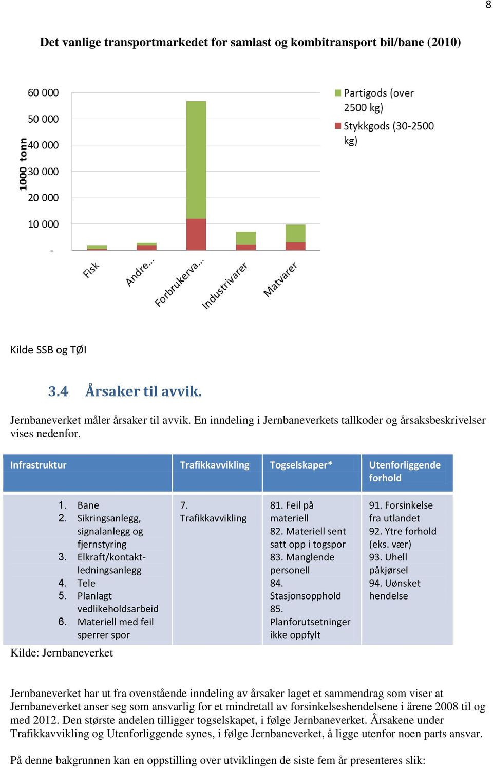 Sikringsanlegg, signalanlegg og fjernstyring 3. Elkraft/kontaktledningsanlegg 4. Tele 5. Planlagt vedlikeholdsarbeid 6. Materiell med feil sperrer spor 7. Trafikkavvikling 81. Feil på materiell 82.