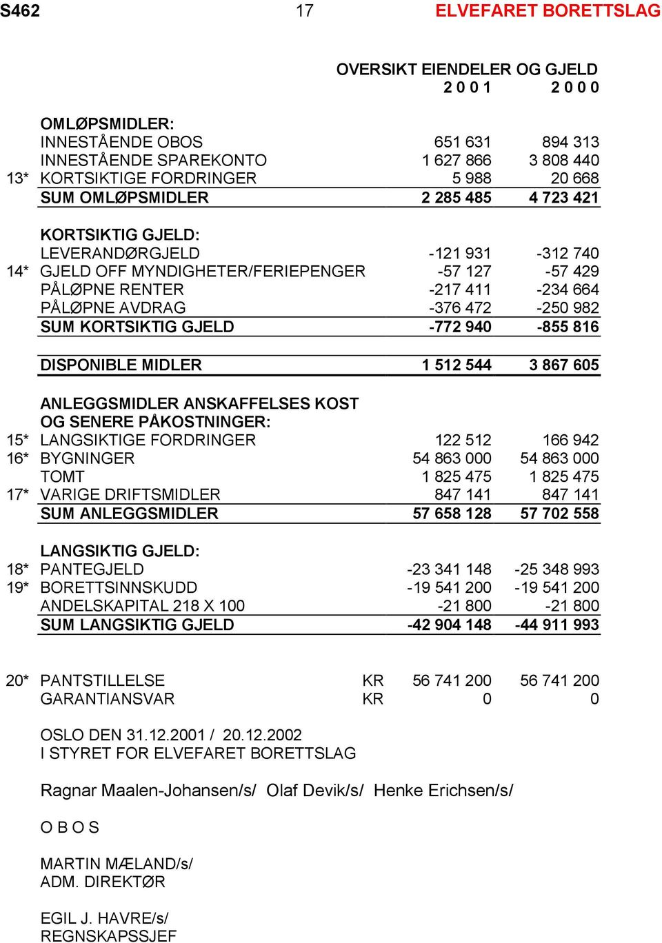 472-250 982 SUM KORTSIKTIG GJELD -772 940-855 816 DISPONIBLE MIDLER 1 512 544 3 867 605 ANLEGGSMIDLER ANSKAFFELSES KOST OG SENERE PÅKOSTNINGER: 15* LANGSIKTIGE FORDRINGER 122 512 166 942 16*