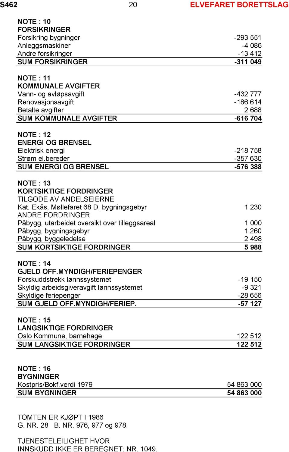 bereder -357 630 SUM ENERGI OG BRENSEL -576 388 NOTE : 13 KORTSIKTIGE FORDRINGER TILGODE AV ANDELSEIERNE Kat.