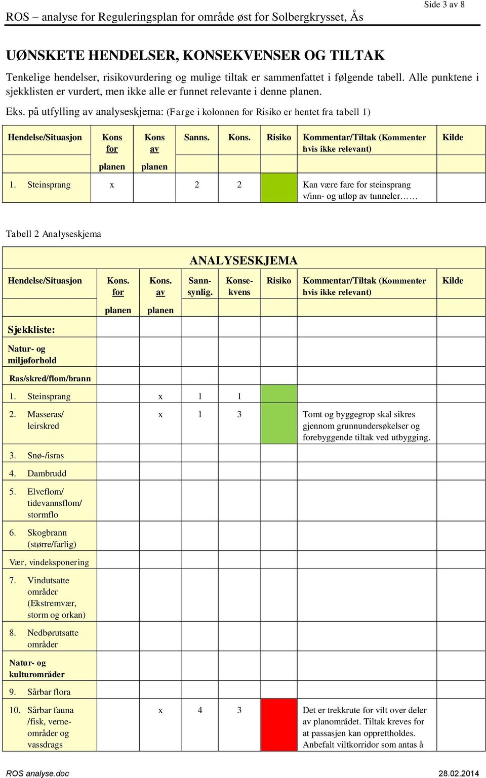 Kons Kons Sanns. 1. Steinsprang x 2 2 Kan være fare steinsprang v/inn- og utløp tunneler Tabell 2 Analyseskjema Sjekkliste: Natur- og miljøhold Ras/skred/flom/brann 1. Steinsprang x 1 1 2.