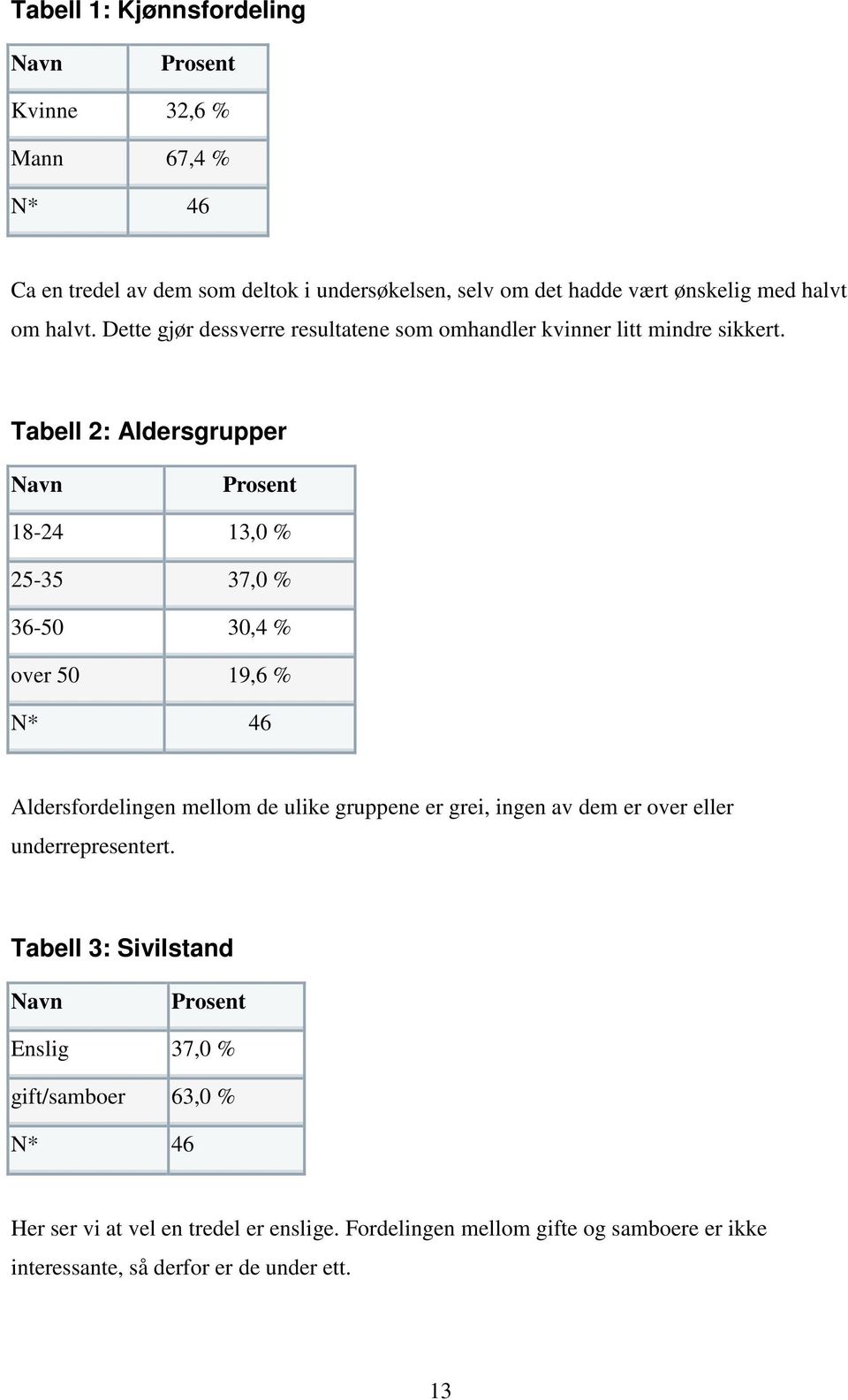 Tabell 2: Aldersgrupper Navn Prosent 18-24 13,0 % 25-35 37,0 % 36-50 30,4 % over 50 19,6 % N* 46 Aldersfordelingen mellom de ulike gruppene er grei, ingen av
