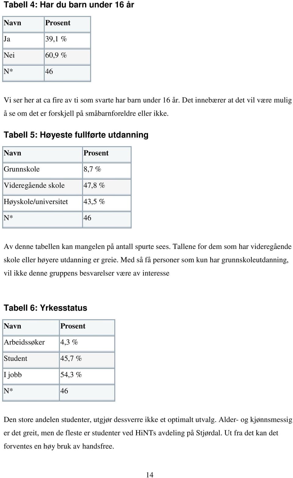 Tabell 5: Høyeste fullførte utdanning Navn Prosent Grunnskole 8,7 % Videregående skole 47,8 % Høyskole/universitet 43,5 % N* 46 Av denne tabellen kan mangelen på antall spurte sees.