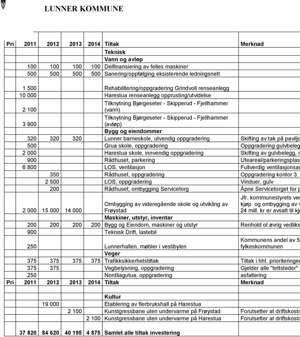 Fjellhammer 3 900 (avløp) Bygg og eiendommer 320 320 320 Lunner barneskole, utvendig oppgradering Skifting av tak på paviljo 500 Grua skole, oppgradering Oppgradering gulvbeleg 2 000 Harestua skole,