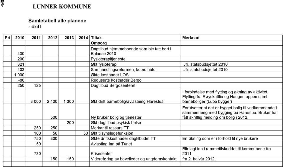 statsbudsjettet 2010 1 000 Økte kostnader LOS -80 Reduserte kostnader Bergo 250 125 Dagtilbud Bergosenteret 3 000 2 400 1 300 Økt drift barnebolig/avlastning Harestua I forbindelse med flytting og