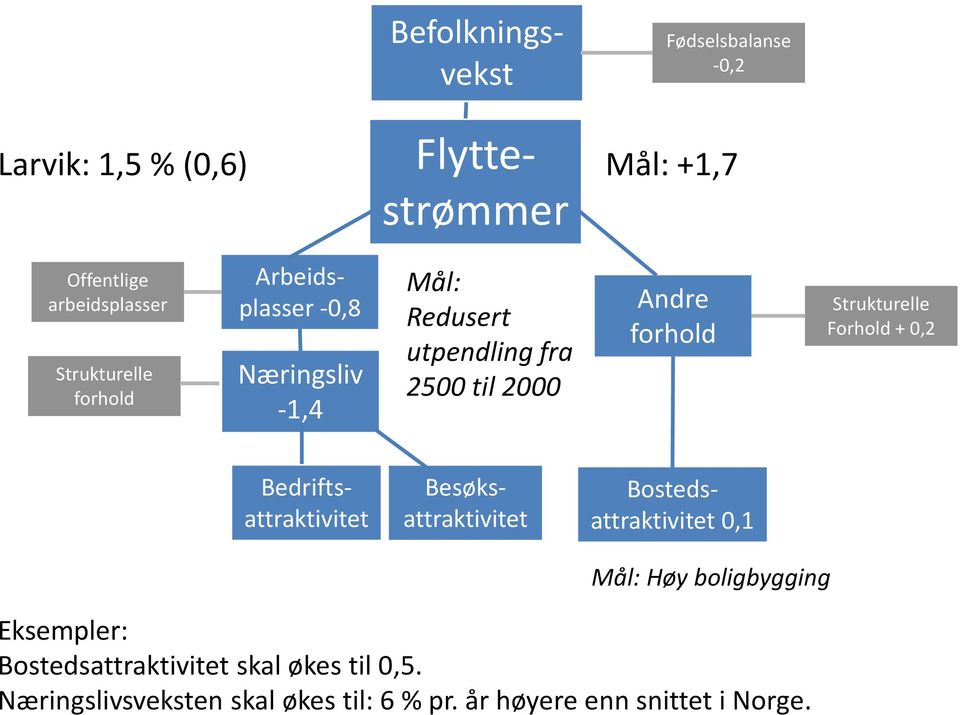 til 2000 Forhold + 0,2 0,1 Mål: Høy boligbygging Eksempler: skal økes