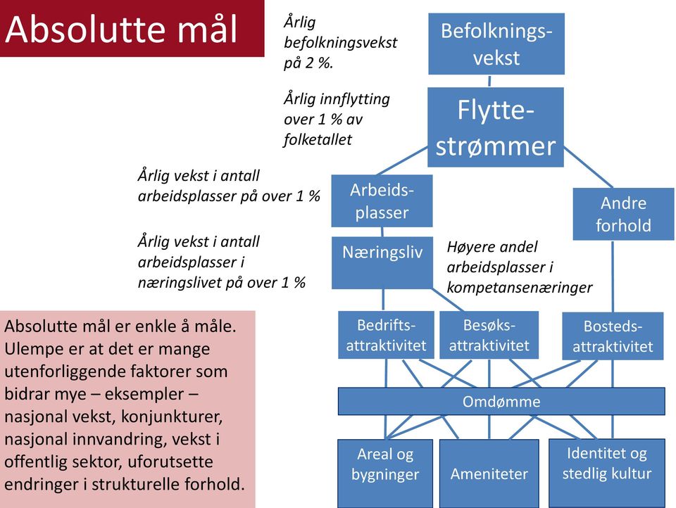 innflytting over 1 % av folketallet Høyere andel arbeidsplasser i kompetansenæringer Absolutte mål er enkle å måle.