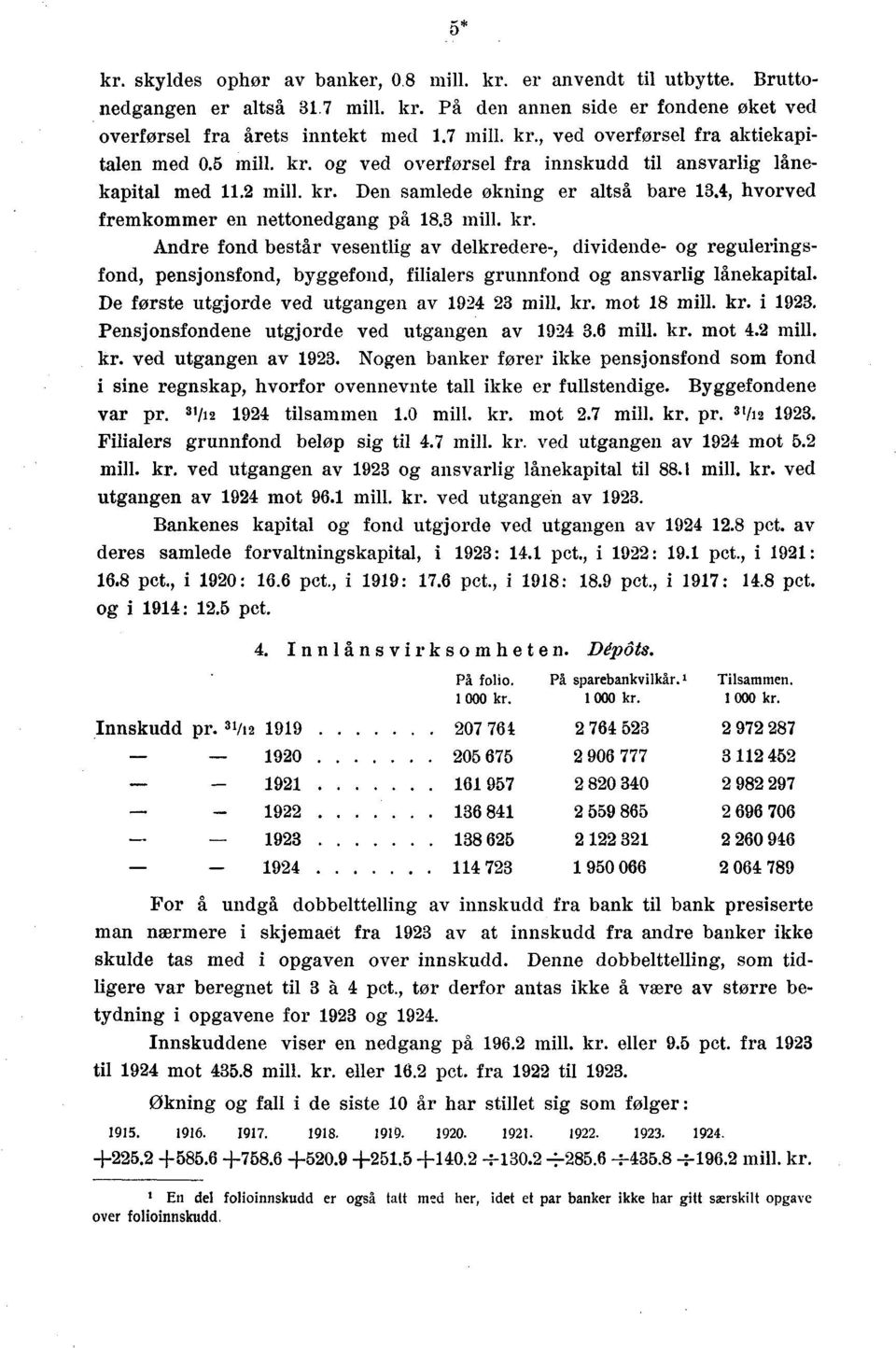 De første utgjorde ved utgangen av 19 mill. kr. mot 1 mill. kr. i 19. Pensjonsfondene utgjorde ved utgangen av 19.6 mill. kr. mot. mill. kr. ved utgangen av 19. Nogen banker fører ikke pensjonsfond som fond i sine regnskap, hvorfor ovennevnte tall ikke er fullstendige.