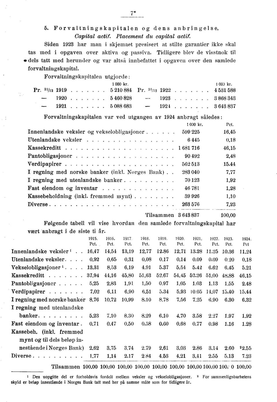 1/1 19.. 51 5 190 5 60 19 6 191. 5 0 6 19 6 7 Forvaltningskapitalen var ved utgangen av 19 anbragt således : 000 kr. Pct. Innenlandske veksler og vekselobligasjoner 599 5 16.5 Utenlandske veksler.