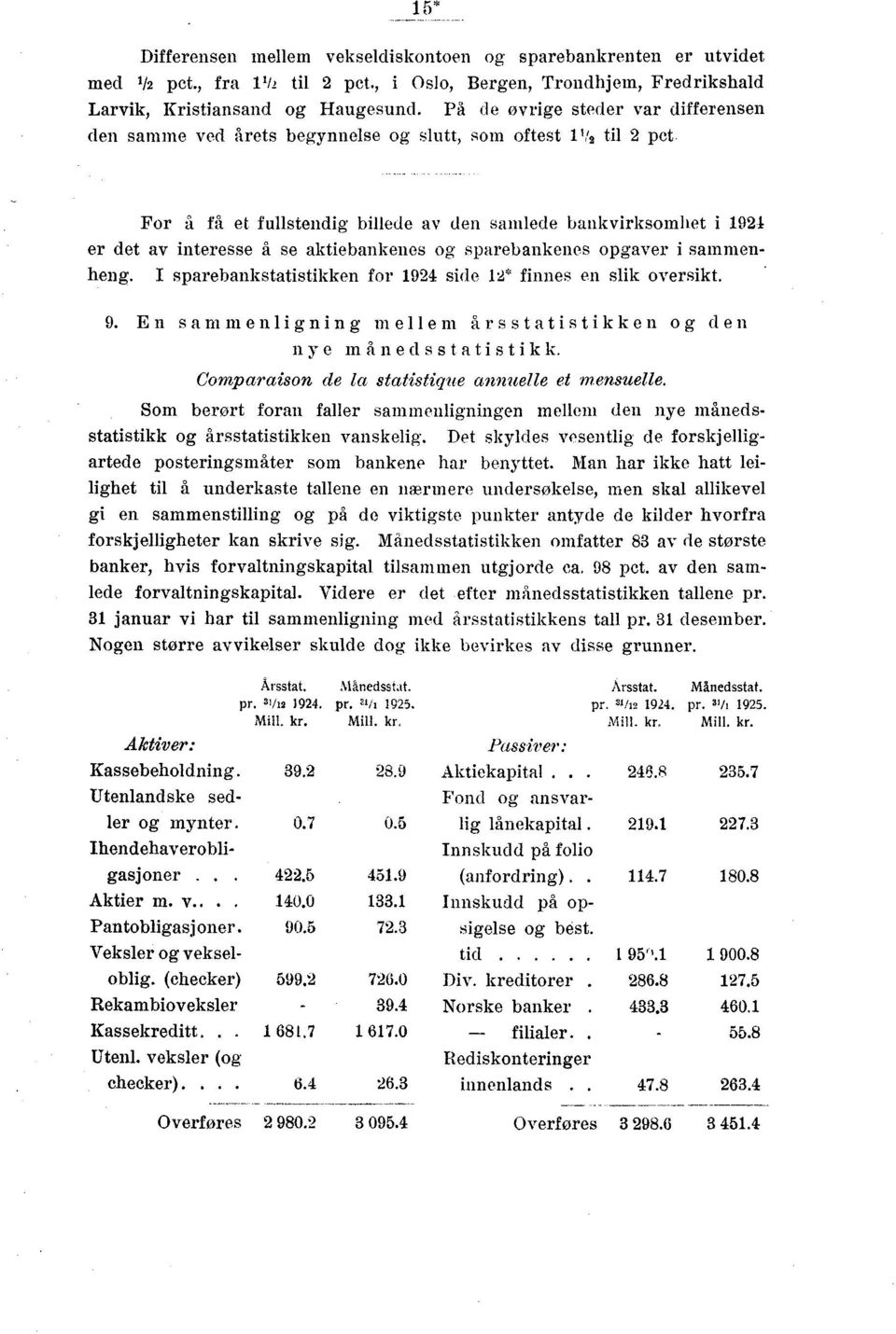 aktiebankenes og sparebankenes opgaver i sammenheng. I sparebankstatistikken for 19 side 1* finnes en slik oversikt. 9. En sammenligning mellem årsstatistikken og den nye månedsstatistikk.