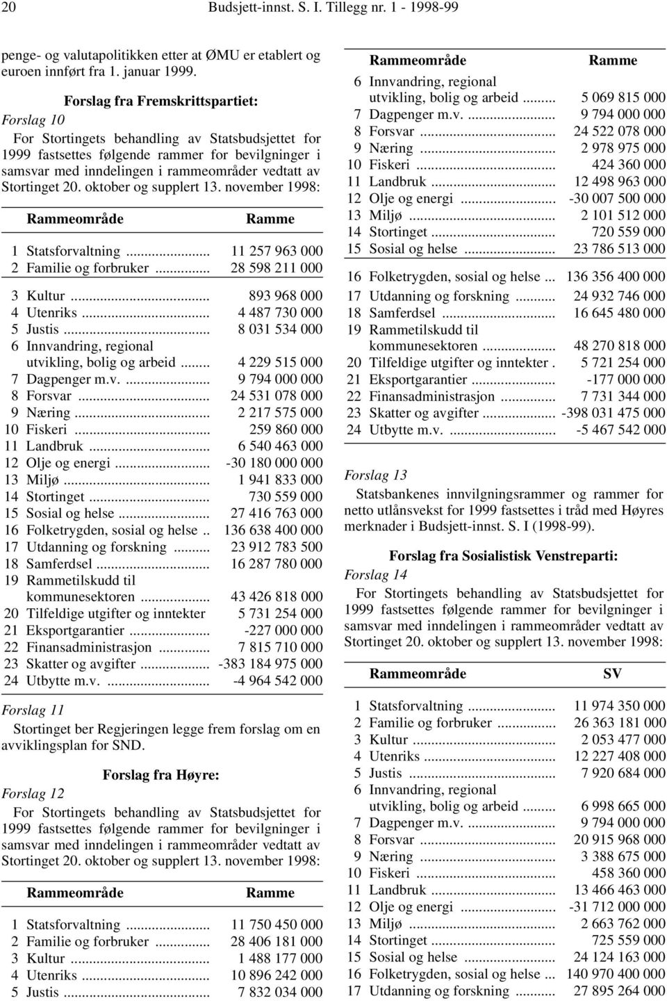 Stortinget 20. oktober og supplert 13. november 1998: 1 Statsforvaltning... 11 257 963 000 2 Familie og forbruker... 28 598 211 000 3 Kultur... 893 968 000 4 Utenriks... 4 487 730 000 5 Justis.