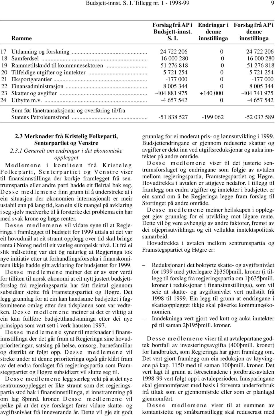 .. -177 000 0-177 000 22 Finansadministrasjon... 8 005 344 0 8 005 344 23 Skatter og avgifter... -404 881 975 +140 000-404 741 975 24 Utbytte m.v.... -4 657 542 0-4 657 542 Sum før lånetransaksjonar og overføring til/fra Statens Petroleumsfond.