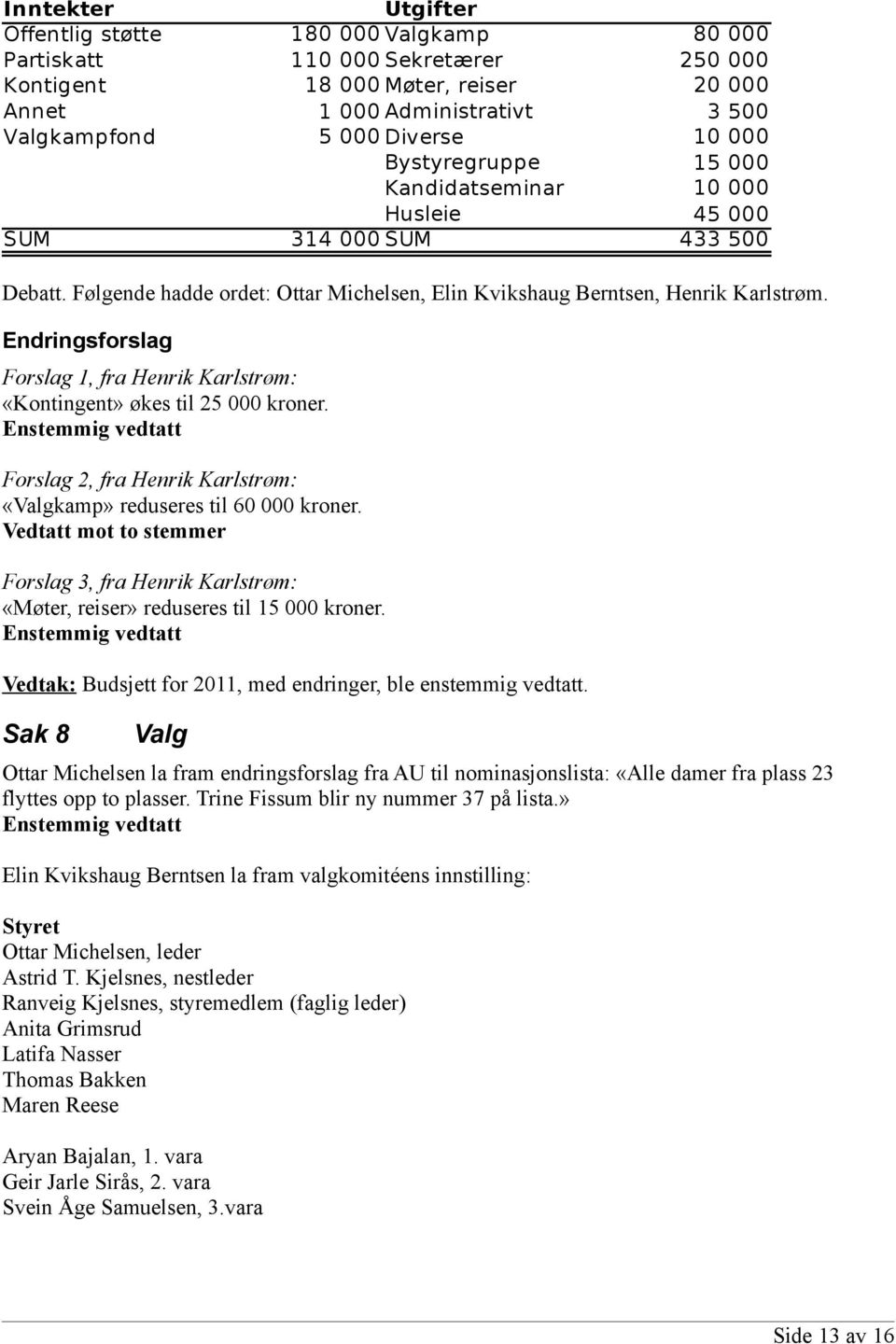 Endringsforslag Forslag 1, fra Henrik Karlstrøm: «Kontingent» økes til 25 000 kroner. Enstemmig vedtatt Forslag 2, fra Henrik Karlstrøm: «Valgkamp» reduseres til 60 000 kroner.