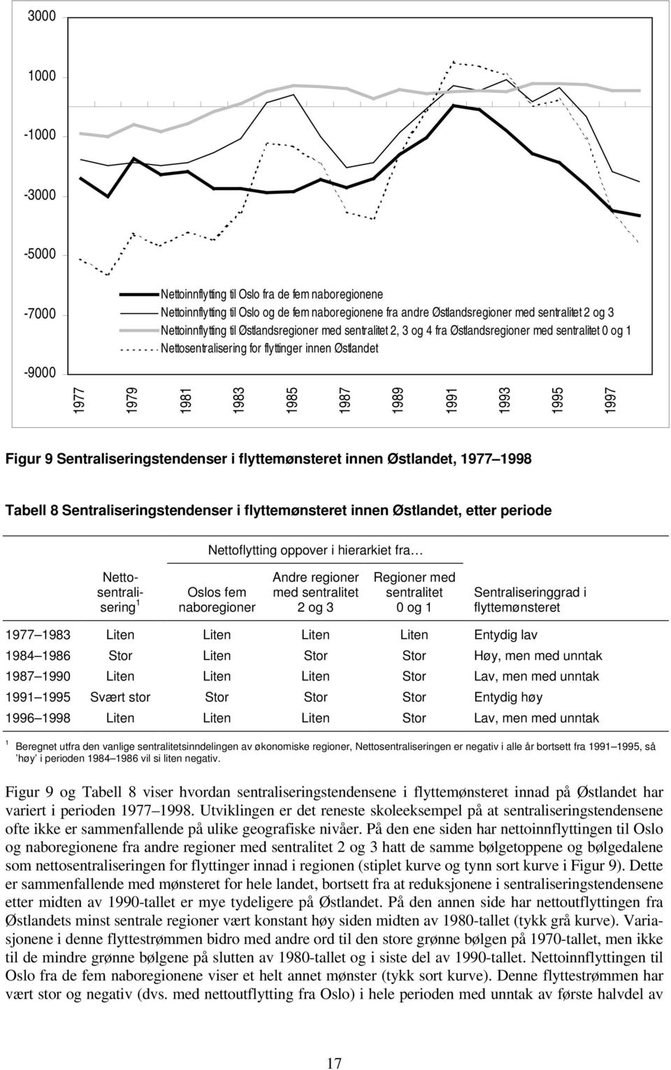 1993 1995 1997 Figur 9 Sentraliseringstendenser i flyttemønsteret innen Østlandet, 1977 1998 Tabell 8 Sentraliseringstendenser i flyttemønsteret innen Østlandet, etter periode Nettoflytting oppover i