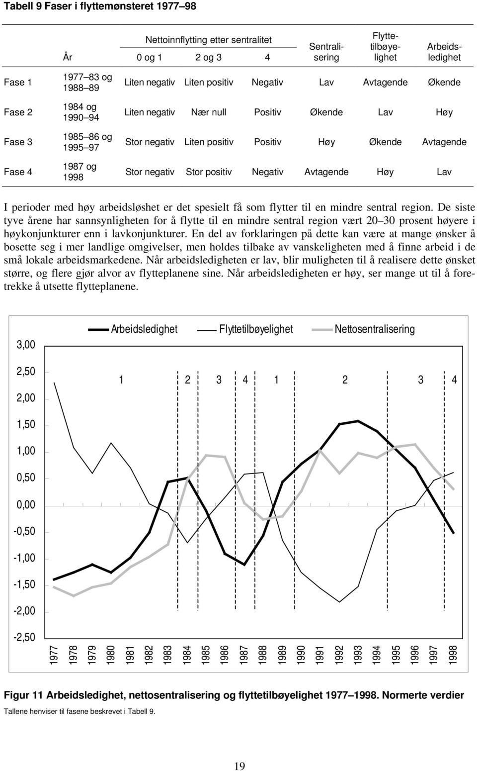 Avtagende Stor negativ Stor positiv Negativ Avtagende Høy Lav I perioder med høy arbeidsløshet er det spesielt få som flytter til en mindre sentral region.