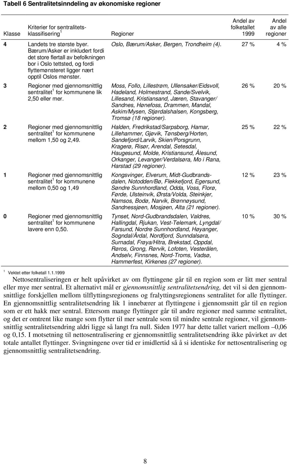 3 Regioner med gjennomsnittlig sentralitet 1 for kommunene lik 2,50 eller mer. 2 Regioner med gjennomsnittlig sentralitet 1 for kommunene mellom 1,50 og 2,49.