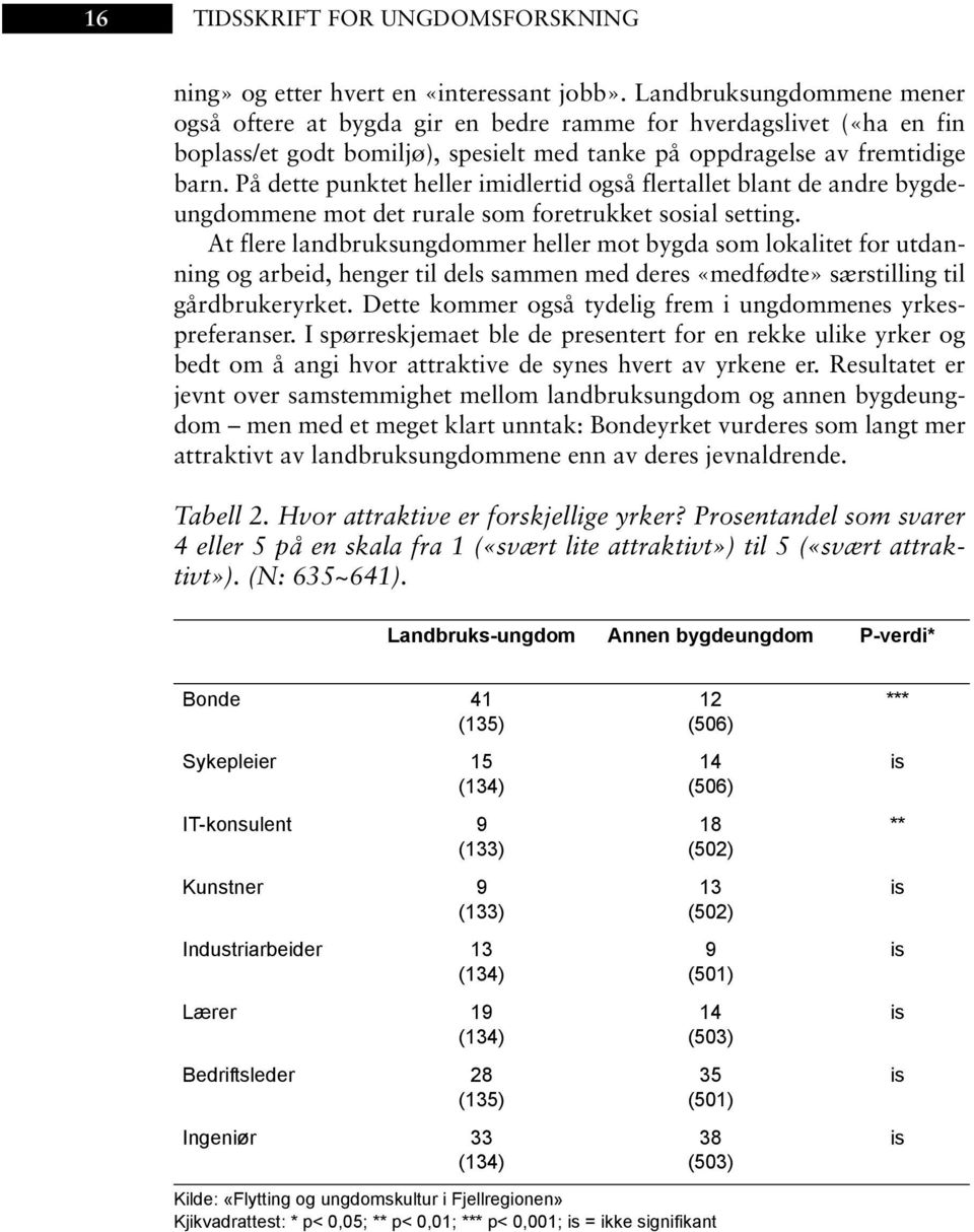 På dette punktet heller imidlertid også flertallet blant de andre bygdeungdommene mot det rurale som foretrukket sosial setting.